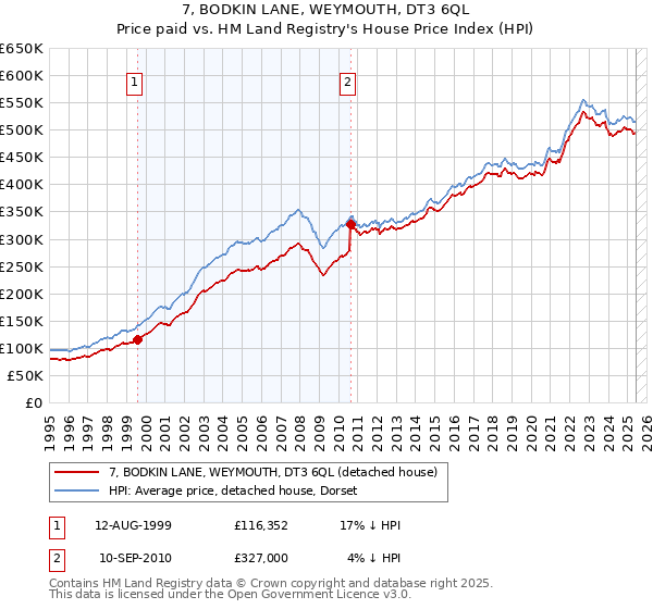 7, BODKIN LANE, WEYMOUTH, DT3 6QL: Price paid vs HM Land Registry's House Price Index