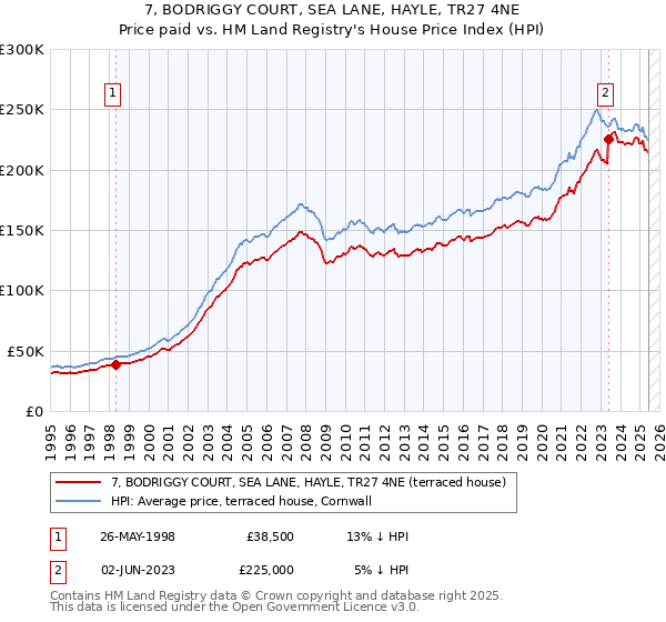 7, BODRIGGY COURT, SEA LANE, HAYLE, TR27 4NE: Price paid vs HM Land Registry's House Price Index
