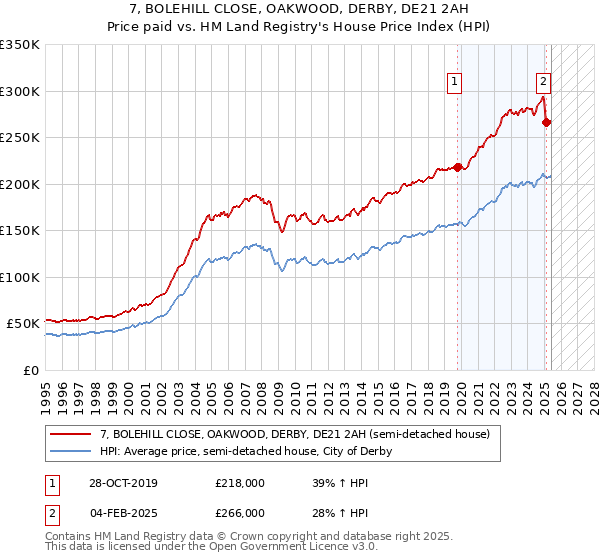 7, BOLEHILL CLOSE, OAKWOOD, DERBY, DE21 2AH: Price paid vs HM Land Registry's House Price Index