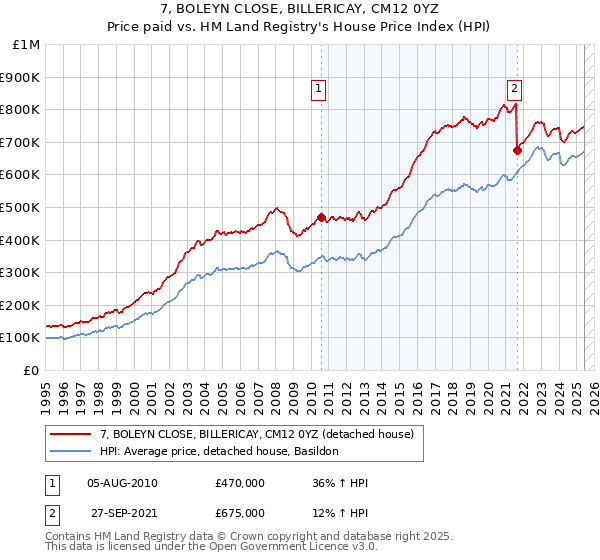 7, BOLEYN CLOSE, BILLERICAY, CM12 0YZ: Price paid vs HM Land Registry's House Price Index