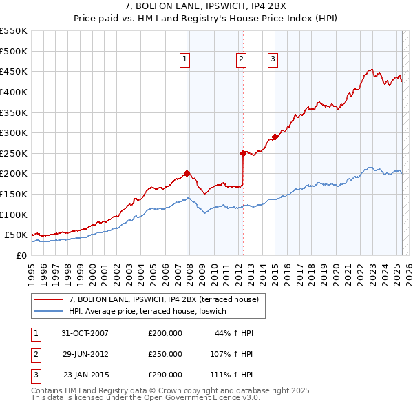 7, BOLTON LANE, IPSWICH, IP4 2BX: Price paid vs HM Land Registry's House Price Index