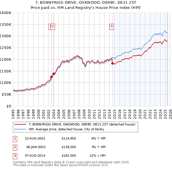 7, BONNYRIGG DRIVE, OAKWOOD, DERBY, DE21 2ST: Price paid vs HM Land Registry's House Price Index