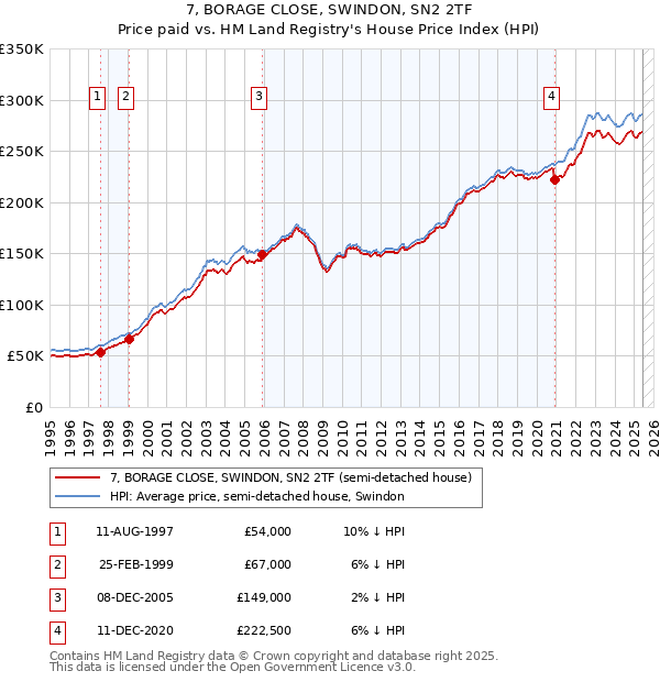 7, BORAGE CLOSE, SWINDON, SN2 2TF: Price paid vs HM Land Registry's House Price Index