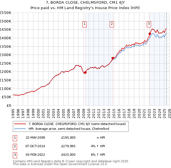 7, BORDA CLOSE, CHELMSFORD, CM1 4JY: Price paid vs HM Land Registry's House Price Index