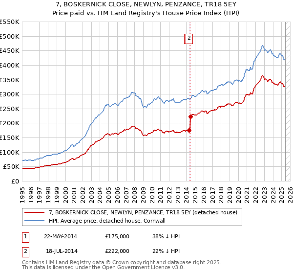 7, BOSKERNICK CLOSE, NEWLYN, PENZANCE, TR18 5EY: Price paid vs HM Land Registry's House Price Index