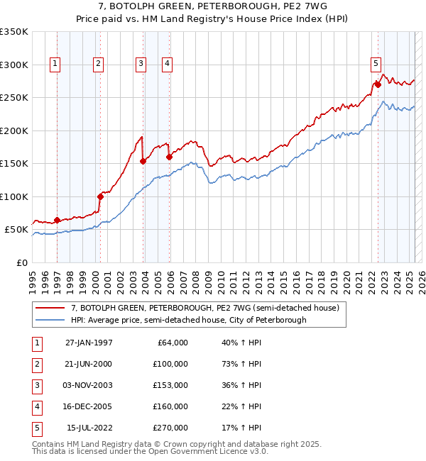 7, BOTOLPH GREEN, PETERBOROUGH, PE2 7WG: Price paid vs HM Land Registry's House Price Index