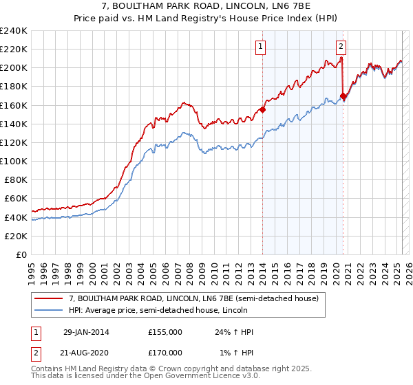 7, BOULTHAM PARK ROAD, LINCOLN, LN6 7BE: Price paid vs HM Land Registry's House Price Index