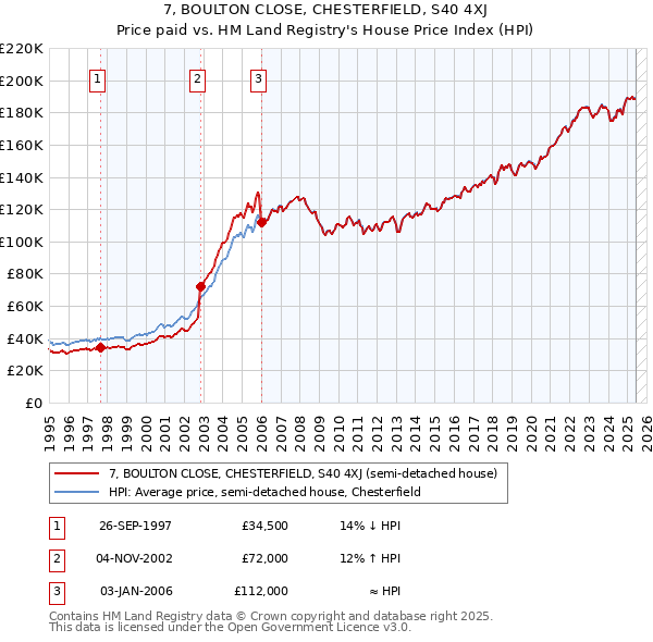 7, BOULTON CLOSE, CHESTERFIELD, S40 4XJ: Price paid vs HM Land Registry's House Price Index