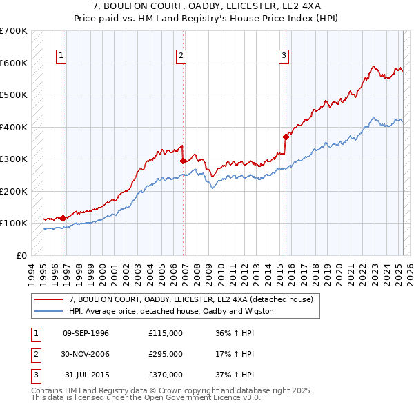 7, BOULTON COURT, OADBY, LEICESTER, LE2 4XA: Price paid vs HM Land Registry's House Price Index