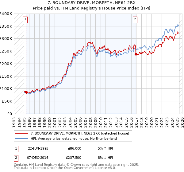 7, BOUNDARY DRIVE, MORPETH, NE61 2RX: Price paid vs HM Land Registry's House Price Index