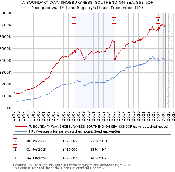 7, BOUNDARY WAY, SHOEBURYNESS, SOUTHEND-ON-SEA, SS3 9QF: Price paid vs HM Land Registry's House Price Index