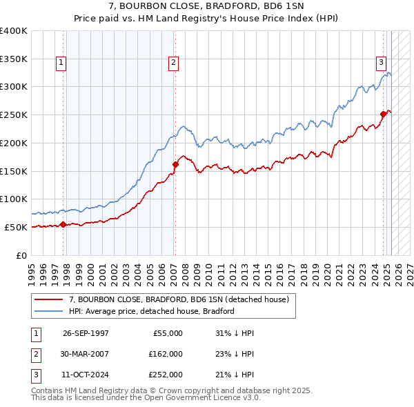 7, BOURBON CLOSE, BRADFORD, BD6 1SN: Price paid vs HM Land Registry's House Price Index