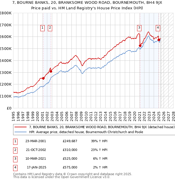 7, BOURNE BANKS, 20, BRANKSOME WOOD ROAD, BOURNEMOUTH, BH4 9JX: Price paid vs HM Land Registry's House Price Index
