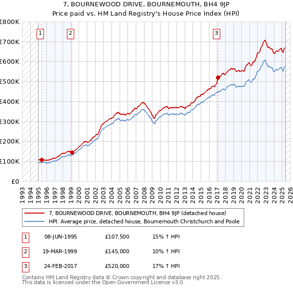 7, BOURNEWOOD DRIVE, BOURNEMOUTH, BH4 9JP: Price paid vs HM Land Registry's House Price Index
