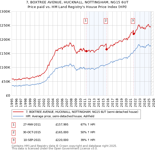 7, BOXTREE AVENUE, HUCKNALL, NOTTINGHAM, NG15 6UT: Price paid vs HM Land Registry's House Price Index
