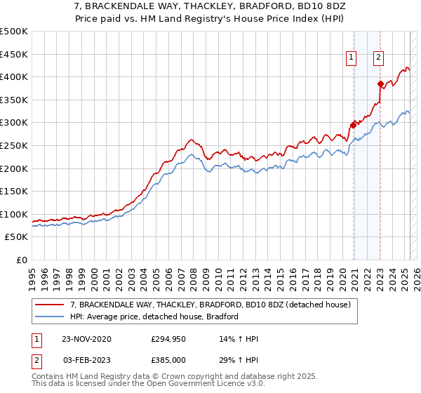 7, BRACKENDALE WAY, THACKLEY, BRADFORD, BD10 8DZ: Price paid vs HM Land Registry's House Price Index