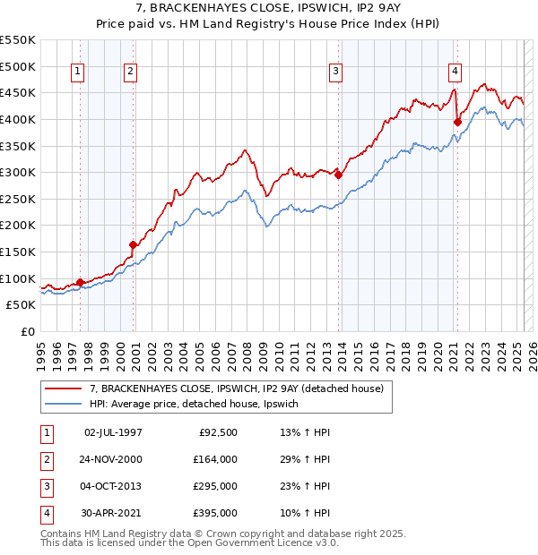7, BRACKENHAYES CLOSE, IPSWICH, IP2 9AY: Price paid vs HM Land Registry's House Price Index