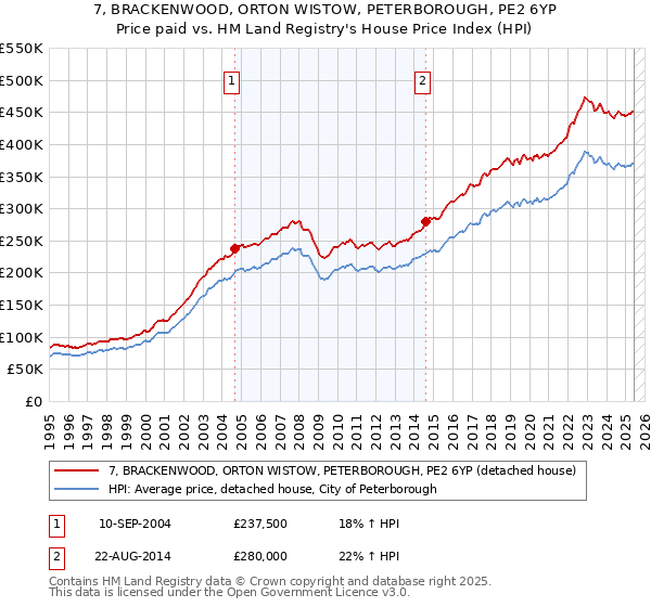 7, BRACKENWOOD, ORTON WISTOW, PETERBOROUGH, PE2 6YP: Price paid vs HM Land Registry's House Price Index