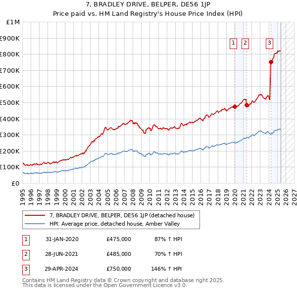 7, BRADLEY DRIVE, BELPER, DE56 1JP: Price paid vs HM Land Registry's House Price Index