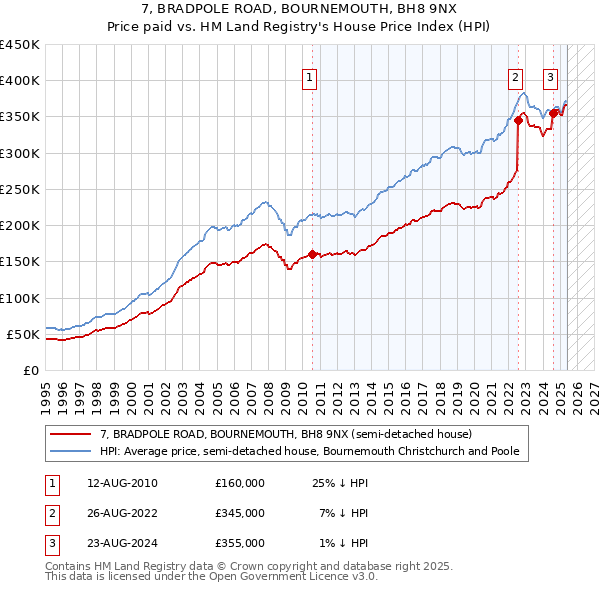 7, BRADPOLE ROAD, BOURNEMOUTH, BH8 9NX: Price paid vs HM Land Registry's House Price Index