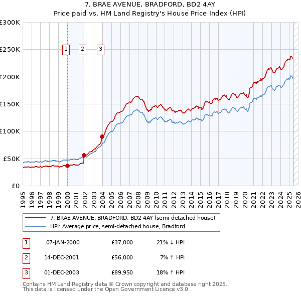 7, BRAE AVENUE, BRADFORD, BD2 4AY: Price paid vs HM Land Registry's House Price Index