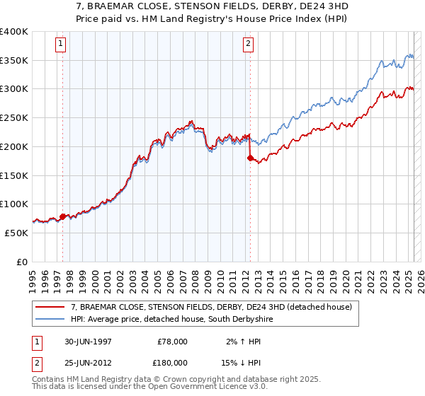7, BRAEMAR CLOSE, STENSON FIELDS, DERBY, DE24 3HD: Price paid vs HM Land Registry's House Price Index
