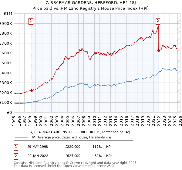 7, BRAEMAR GARDENS, HEREFORD, HR1 1SJ: Price paid vs HM Land Registry's House Price Index