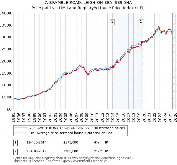7, BRAMBLE ROAD, LEIGH-ON-SEA, SS9 5HA: Price paid vs HM Land Registry's House Price Index