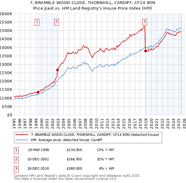 7, BRAMBLE WOOD CLOSE, THORNHILL, CARDIFF, CF14 9DN: Price paid vs HM Land Registry's House Price Index