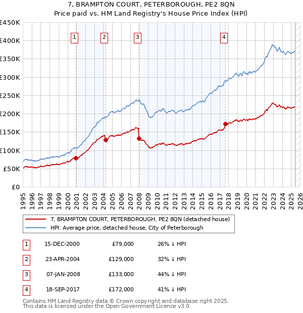 7, BRAMPTON COURT, PETERBOROUGH, PE2 8QN: Price paid vs HM Land Registry's House Price Index