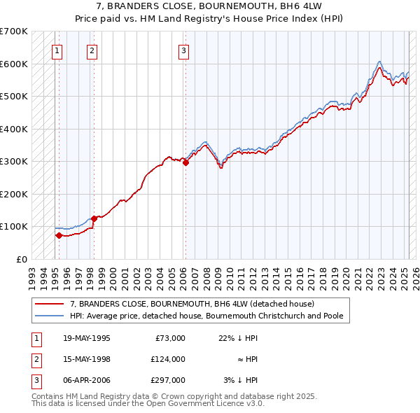 7, BRANDERS CLOSE, BOURNEMOUTH, BH6 4LW: Price paid vs HM Land Registry's House Price Index