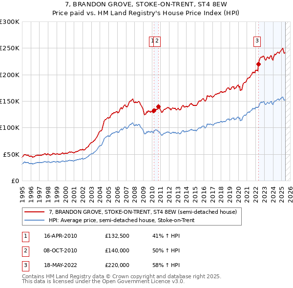 7, BRANDON GROVE, STOKE-ON-TRENT, ST4 8EW: Price paid vs HM Land Registry's House Price Index