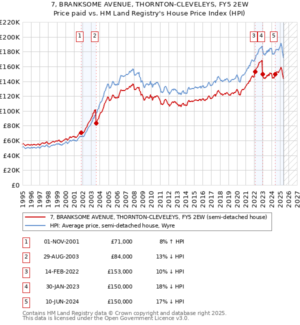 7, BRANKSOME AVENUE, THORNTON-CLEVELEYS, FY5 2EW: Price paid vs HM Land Registry's House Price Index