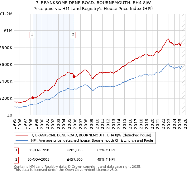 7, BRANKSOME DENE ROAD, BOURNEMOUTH, BH4 8JW: Price paid vs HM Land Registry's House Price Index