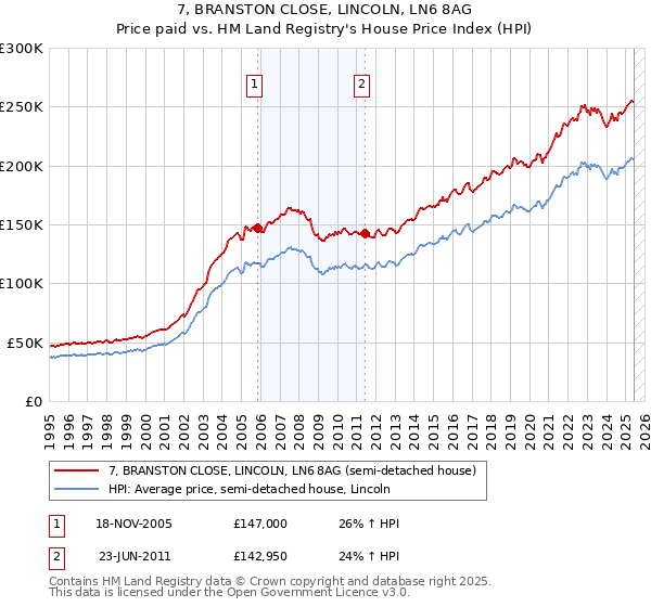 7, BRANSTON CLOSE, LINCOLN, LN6 8AG: Price paid vs HM Land Registry's House Price Index
