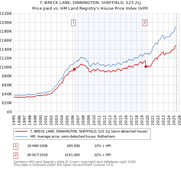 7, BRECK LANE, DINNINGTON, SHEFFIELD, S25 2LJ: Price paid vs HM Land Registry's House Price Index