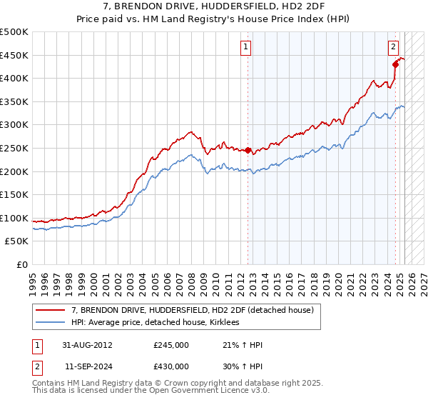 7, BRENDON DRIVE, HUDDERSFIELD, HD2 2DF: Price paid vs HM Land Registry's House Price Index