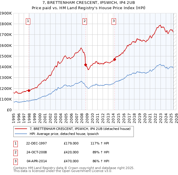 7, BRETTENHAM CRESCENT, IPSWICH, IP4 2UB: Price paid vs HM Land Registry's House Price Index