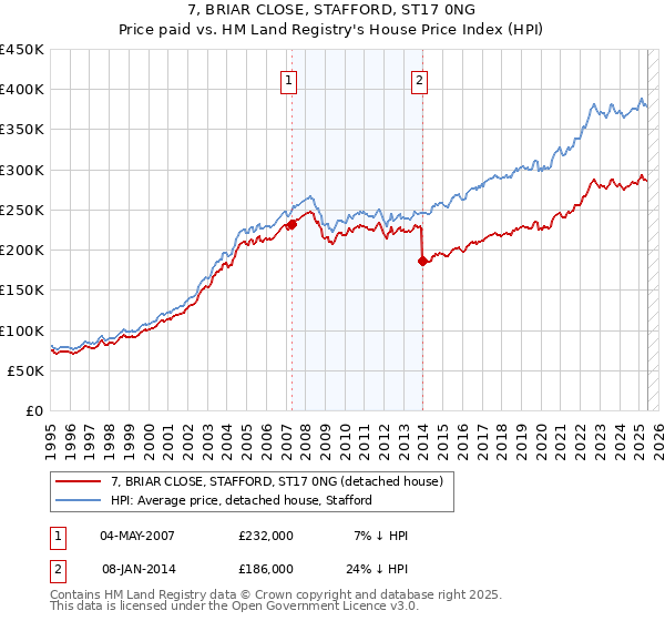 7, BRIAR CLOSE, STAFFORD, ST17 0NG: Price paid vs HM Land Registry's House Price Index
