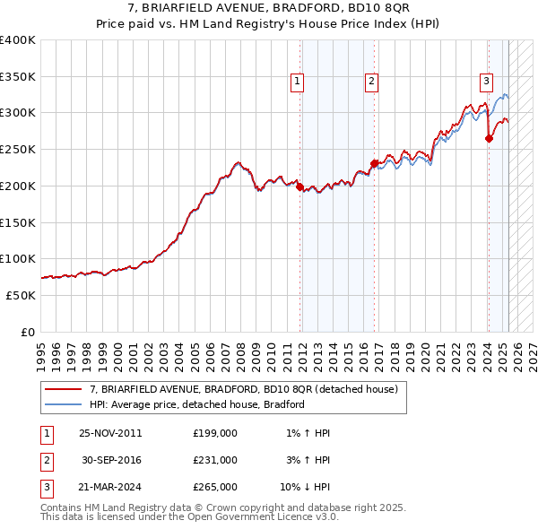 7, BRIARFIELD AVENUE, BRADFORD, BD10 8QR: Price paid vs HM Land Registry's House Price Index