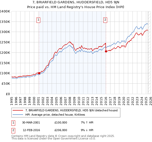 7, BRIARFIELD GARDENS, HUDDERSFIELD, HD5 9JN: Price paid vs HM Land Registry's House Price Index