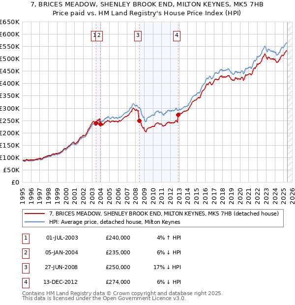 7, BRICES MEADOW, SHENLEY BROOK END, MILTON KEYNES, MK5 7HB: Price paid vs HM Land Registry's House Price Index