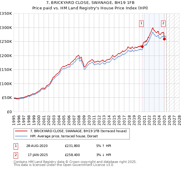 7, BRICKYARD CLOSE, SWANAGE, BH19 1FB: Price paid vs HM Land Registry's House Price Index