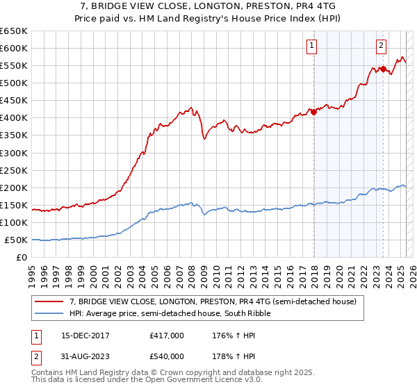 7, BRIDGE VIEW CLOSE, LONGTON, PRESTON, PR4 4TG: Price paid vs HM Land Registry's House Price Index