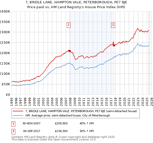 7, BRIDLE LANE, HAMPTON VALE, PETERBOROUGH, PE7 8JE: Price paid vs HM Land Registry's House Price Index