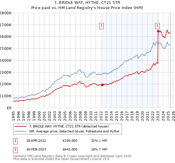 7, BRIDLE WAY, HYTHE, CT21 5TR: Price paid vs HM Land Registry's House Price Index