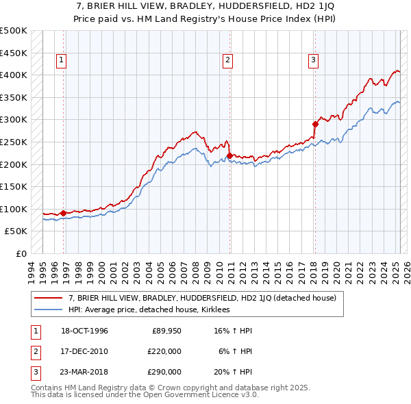 7, BRIER HILL VIEW, BRADLEY, HUDDERSFIELD, HD2 1JQ: Price paid vs HM Land Registry's House Price Index