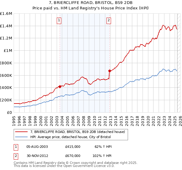 7, BRIERCLIFFE ROAD, BRISTOL, BS9 2DB: Price paid vs HM Land Registry's House Price Index