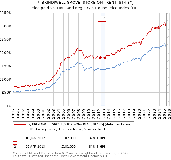 7, BRINDIWELL GROVE, STOKE-ON-TRENT, ST4 8YJ: Price paid vs HM Land Registry's House Price Index