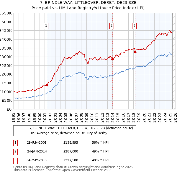 7, BRINDLE WAY, LITTLEOVER, DERBY, DE23 3ZB: Price paid vs HM Land Registry's House Price Index